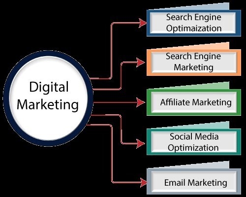 what-is-digital-marketing-guide-to-digital-marketing-online-marketing-big-0